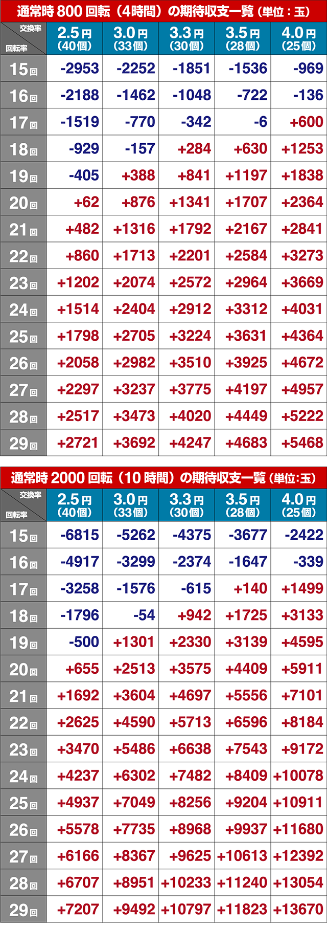 P（ぱちんこ）ピンクレディー・期待収支