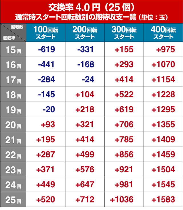 J-RUSH5・狙い目回転数・期待値