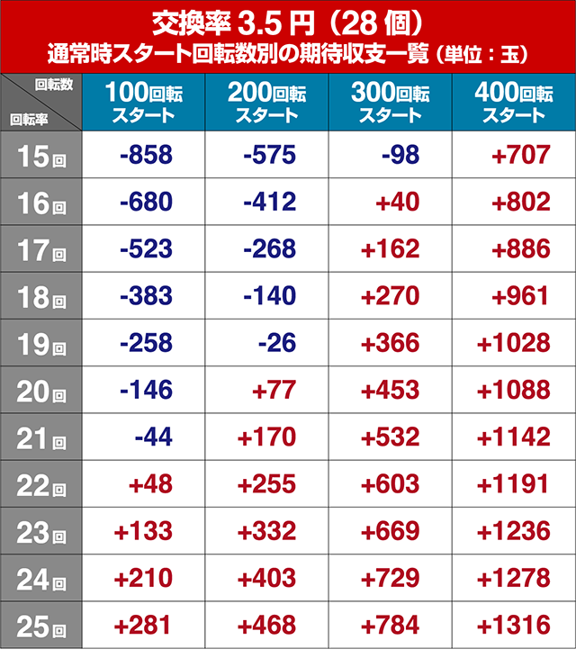 J-RUSH5・狙い目回転数・期待値