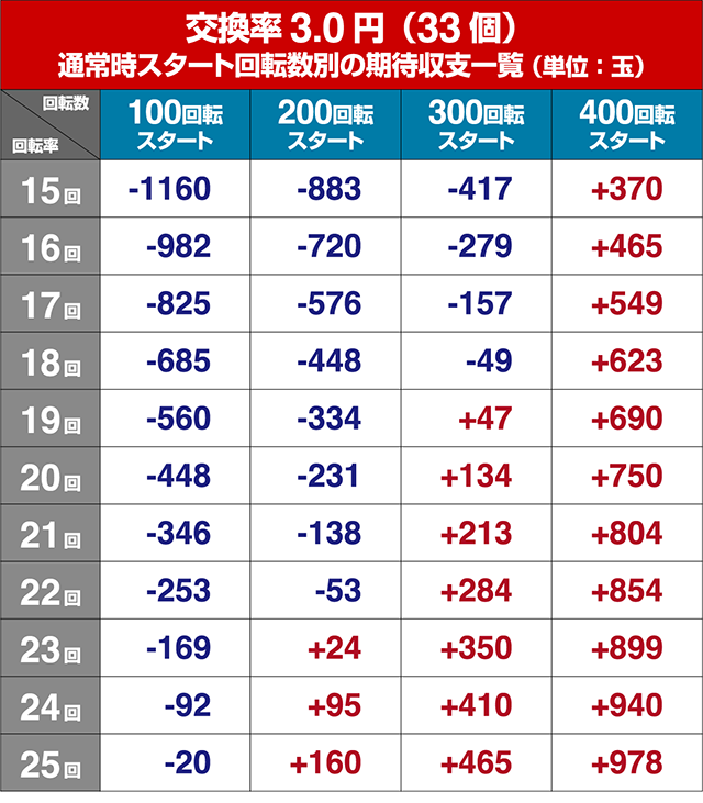 J-RUSH5・狙い目回転数・期待値
