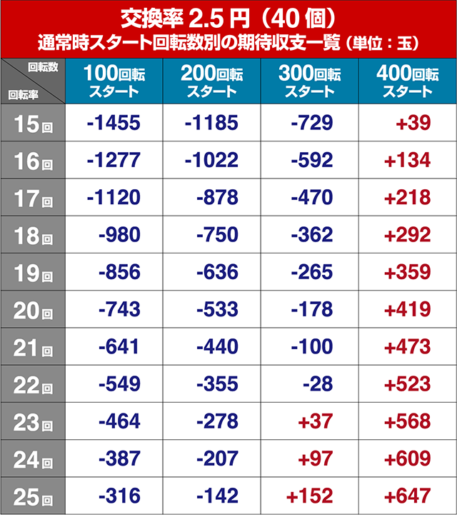 J-RUSH5・狙い目回転数・期待値
