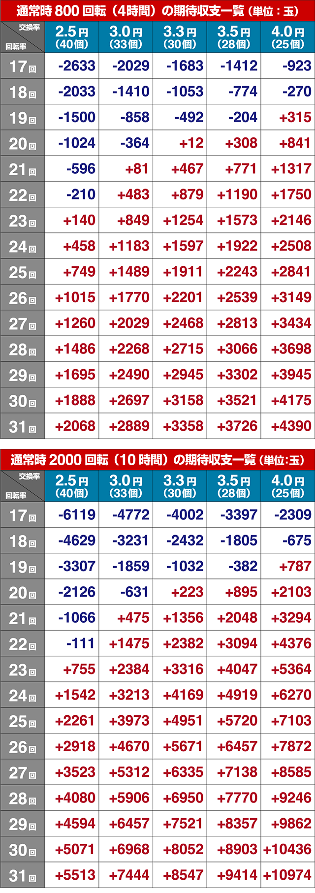 ぱちんこ・物語セカンドシーズン・期待収支