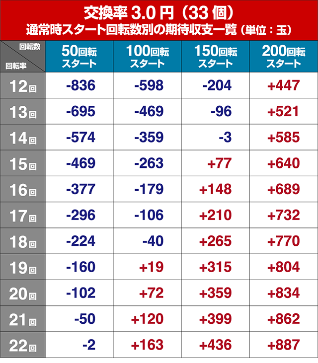 ぱちんこ・物語セカンドシーズン・狙い目回転数・期待値