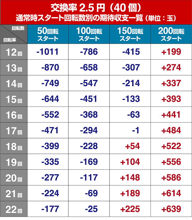 ぱちんこ・物語セカンドシーズン・狙い目回転数・期待値