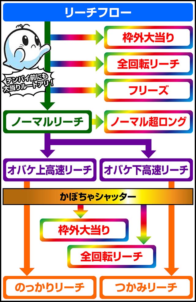 ミニミニモンスタードラムVer.・主要リーチ