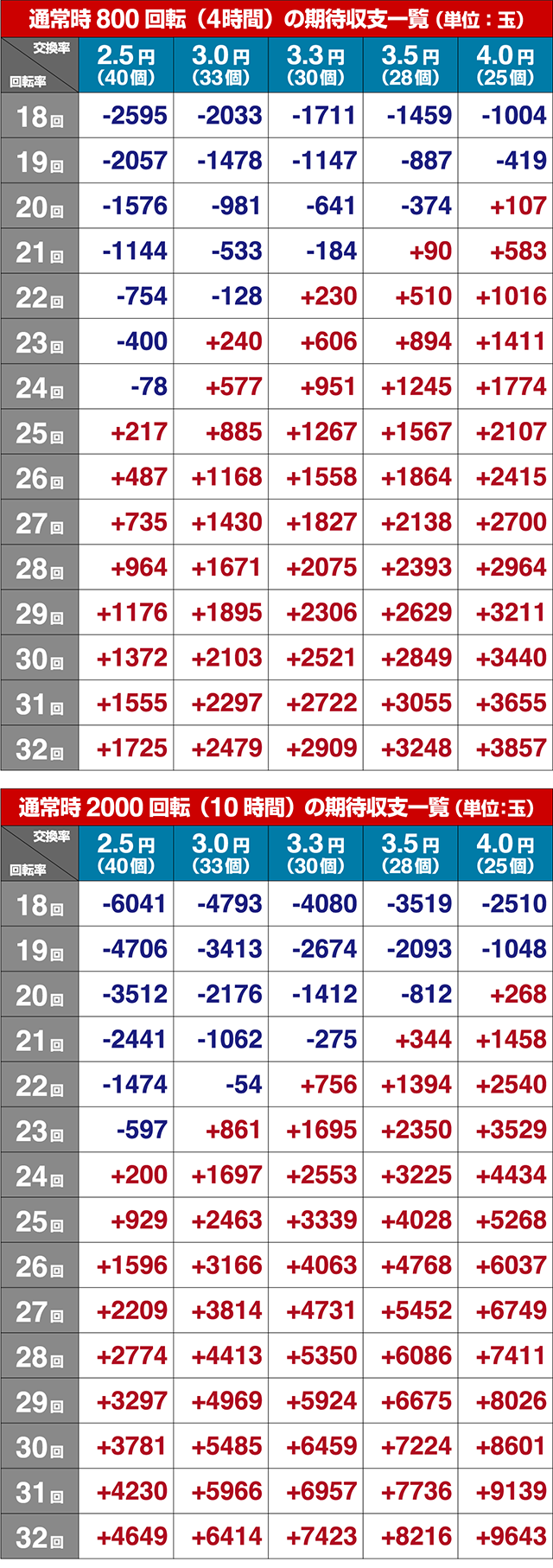 ぱちんこ戦国コレクション（戦コレ）・戦コレRUSH（モード共通）・期待収支