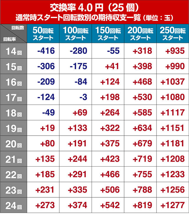 ぱちんこ戦国コレクション（戦コレ）・戦コレRUSH（モード共通）・狙い目回転数・期待値