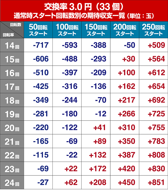 ぱちんこ戦国コレクション（戦コレ）・戦コレRUSH（モード共通）・狙い目回転数・期待値
