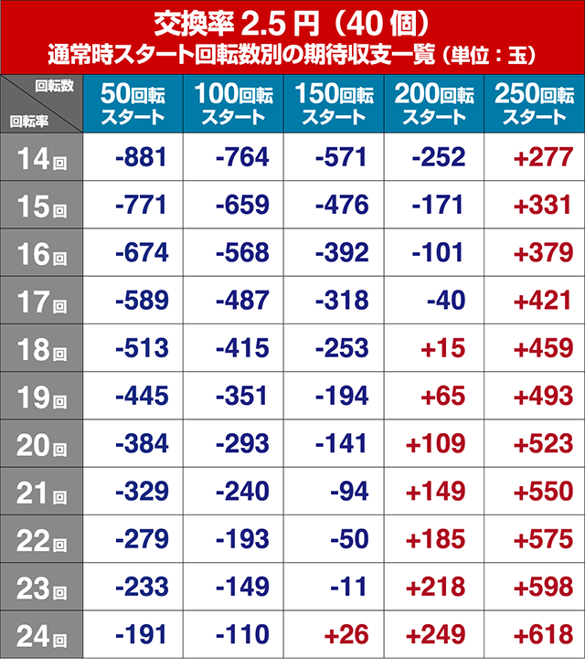 ぱちんこ戦国コレクション（戦コレ）・戦コレRUSH（モード共通）・狙い目回転数・期待値