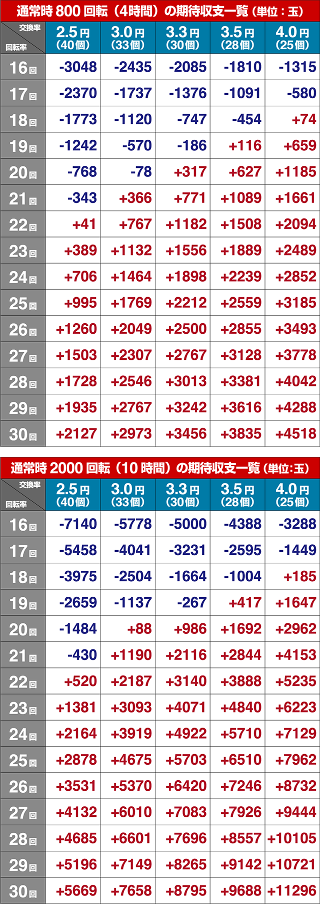 ぱちんこ織田信奈の野望3(全国版)・期待収支