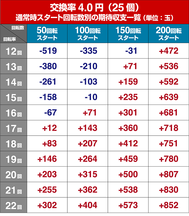 ぱちんこ織田信奈の野望3(全国版)・狙い目回転数・期待値
