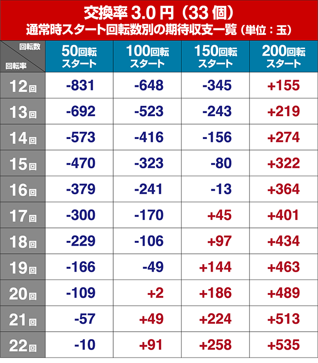 ぱちんこ織田信奈の野望3(全国版)・狙い目回転数・期待値
