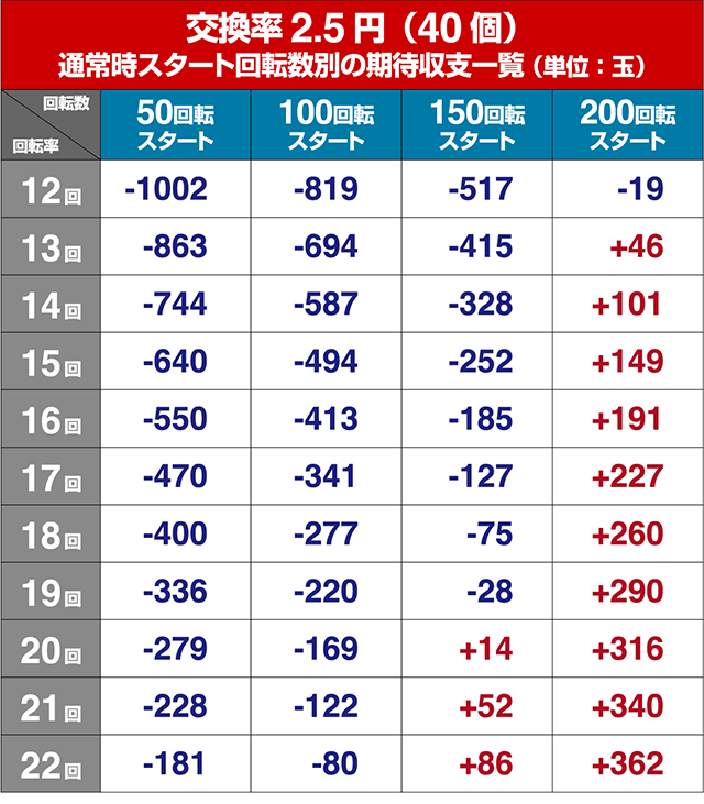 ぱちんこ織田信奈の野望3(全国版)・狙い目回転数・期待値