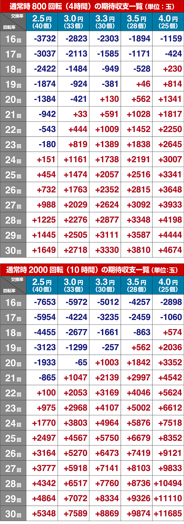 北斗の拳9・期待収支