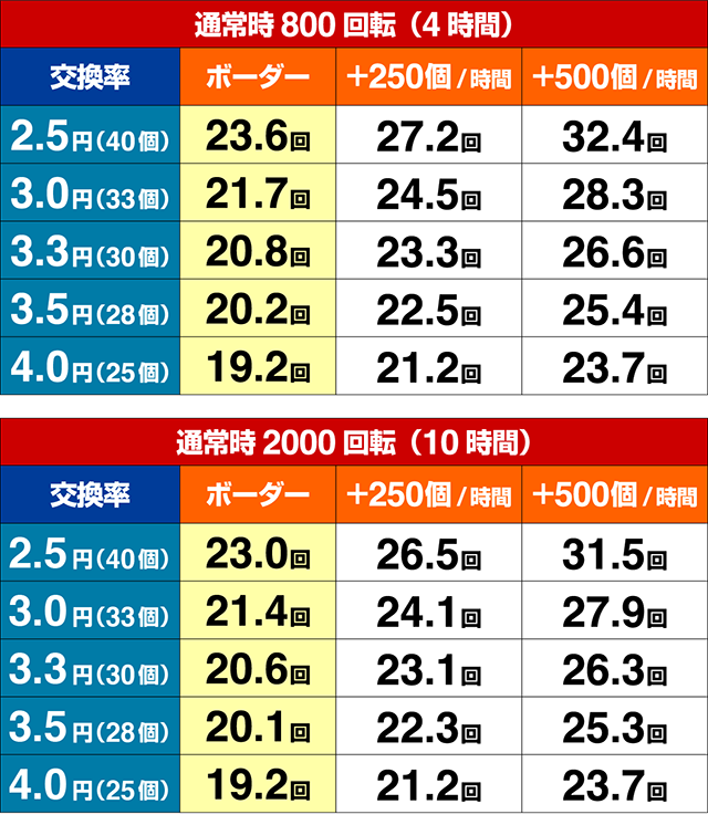野生の王国GO・期待収支