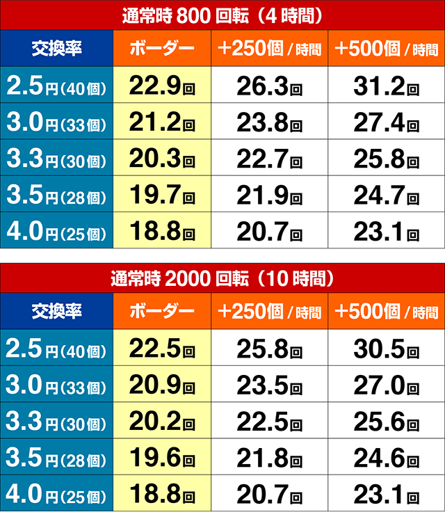 ぱちんこガールズ&パンツァー劇場版（ガルパン2）・期待収支