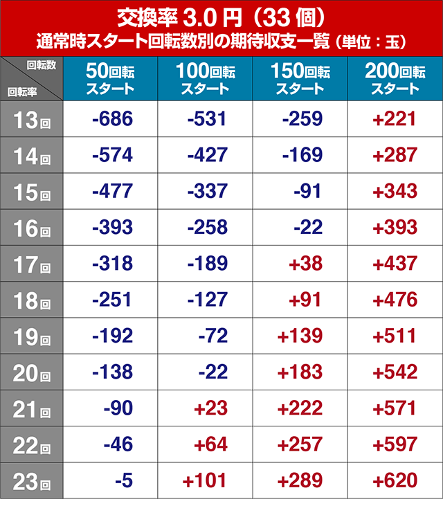 ぱちんこガールズ&パンツァー劇場版（ガルパン2）・狙い目回転数・期待値