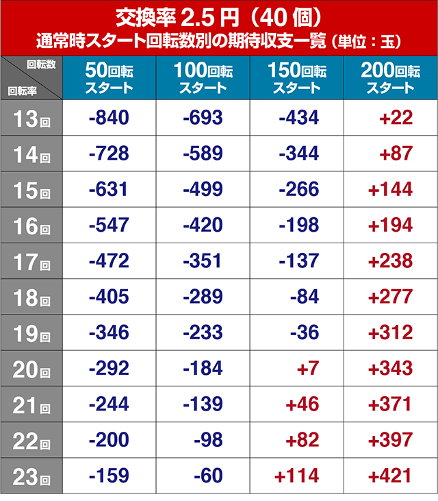 ぱちんこガールズ&パンツァー劇場版（ガルパン2）・狙い目回転数・期待値