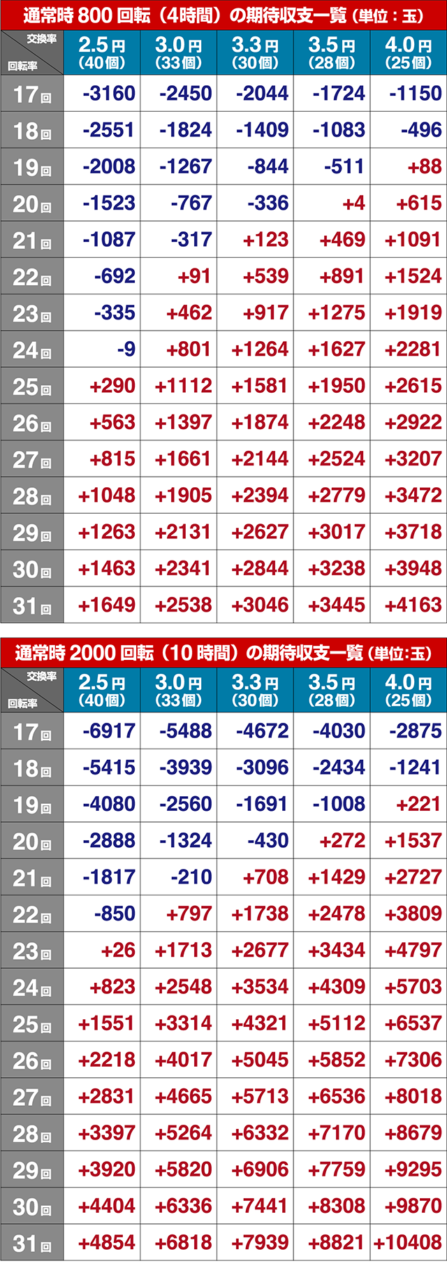 ぱちんこ・らんま1/2 熱血格闘遊戯・期待収支