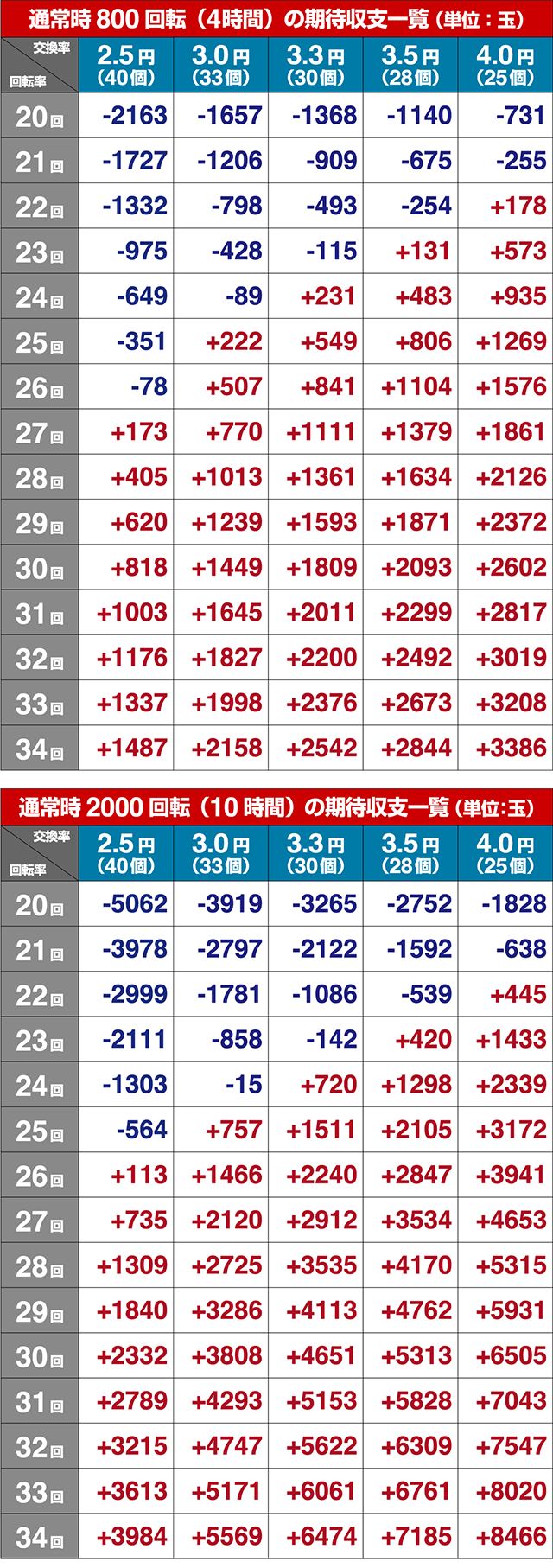 春一番恋絵巻・期待収支