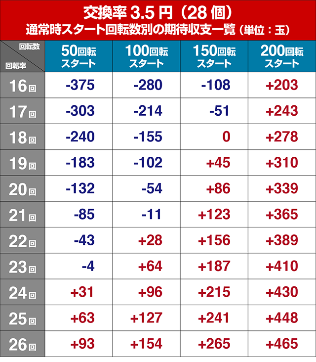 春一番恋絵巻・狙い目回転数・期待値