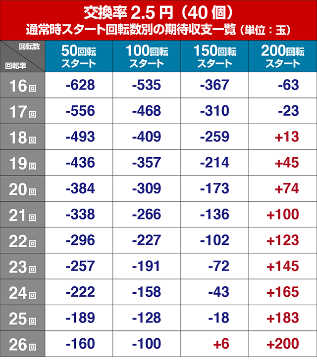 春一番恋絵巻・狙い目回転数・期待値