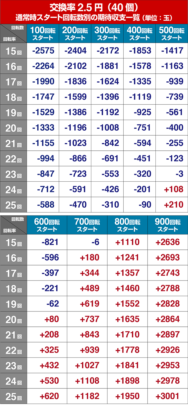 ぱちんこキャプテン翼2020（キャプテン翼3）・狙い目回転数・期待値