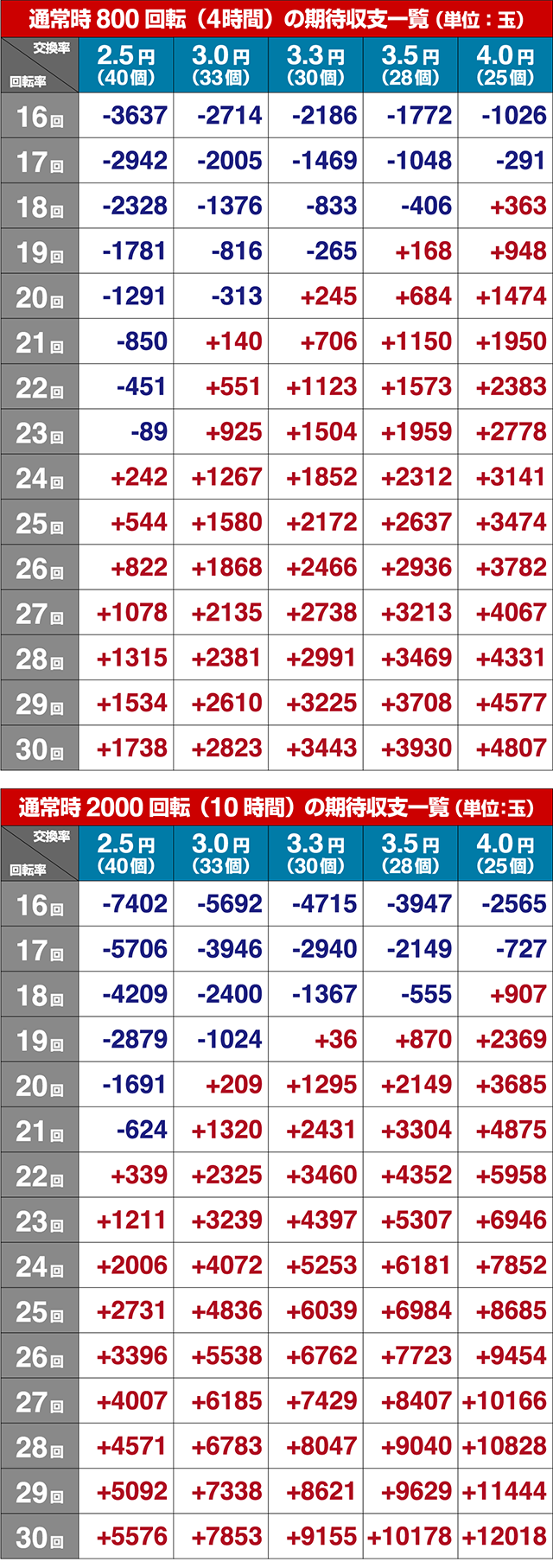 ぱちんこ・真花の慶次3・期待収支