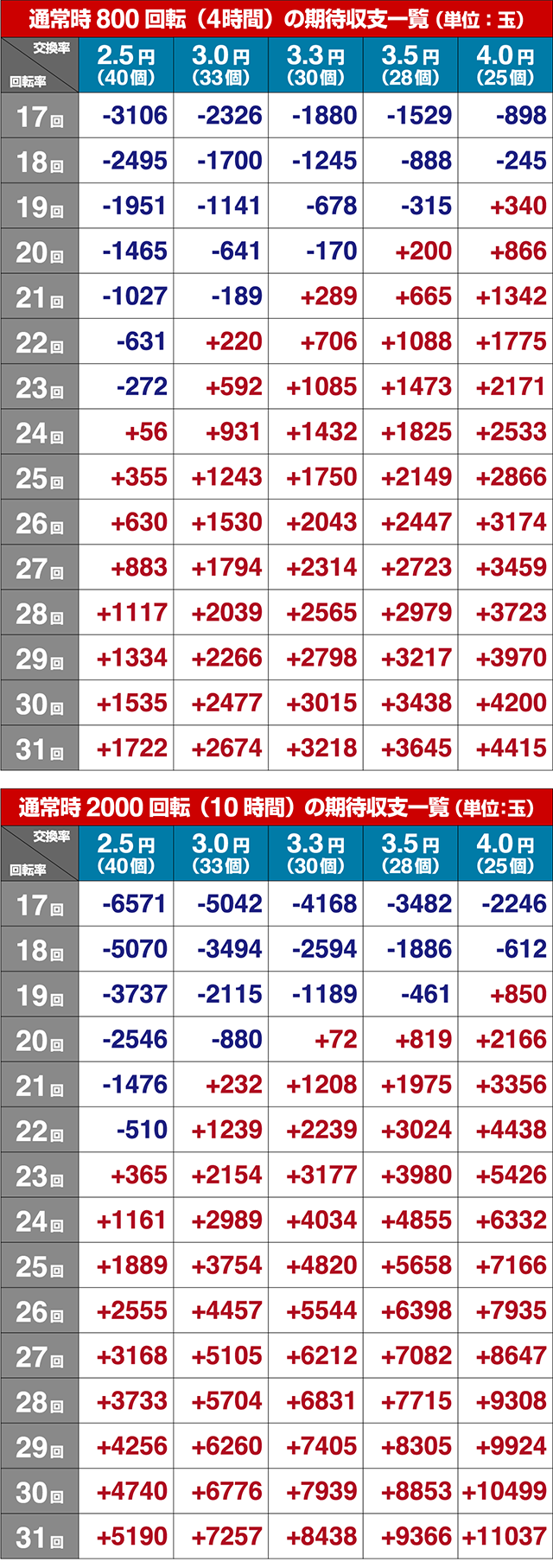 ぱちんこ・とある科学の超電磁砲（レールガン）・期待収支