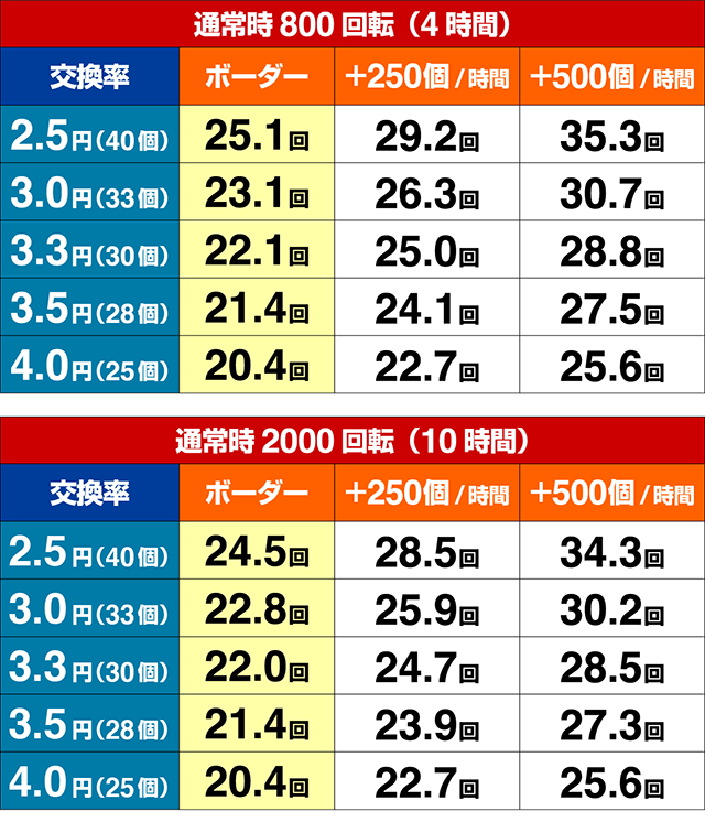海物語3R2期待収支