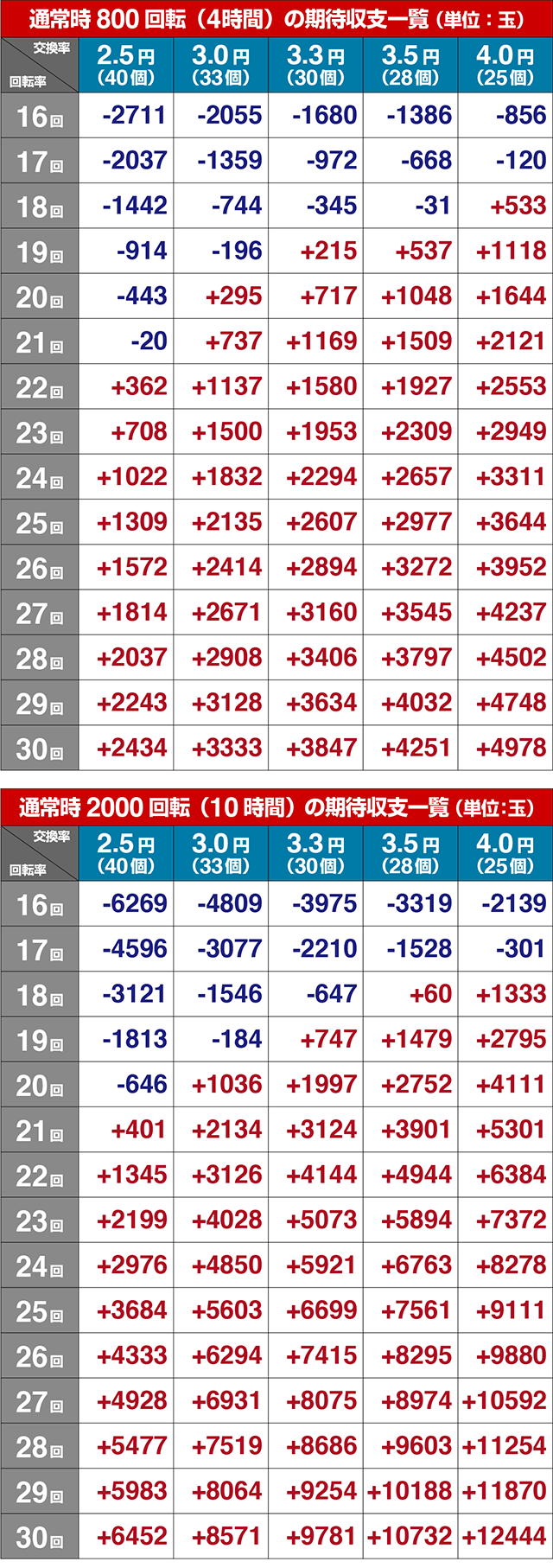 DD北斗の拳2・期待収支