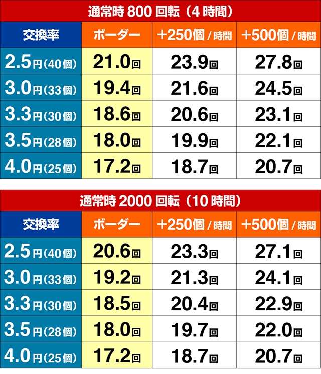 DD北斗の拳2・期待収支