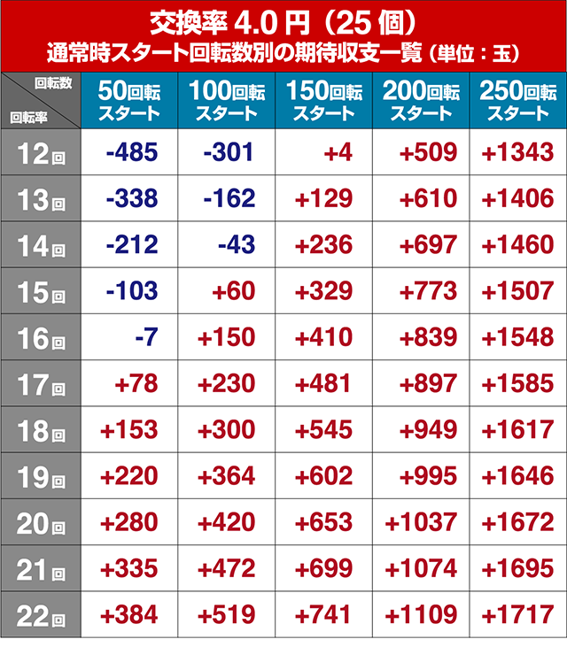 DD北斗の拳2・狙い目回転数・期待値