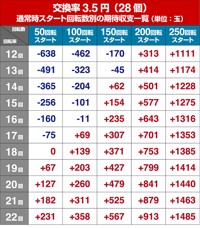 DD北斗の拳2・狙い目回転数・期待値