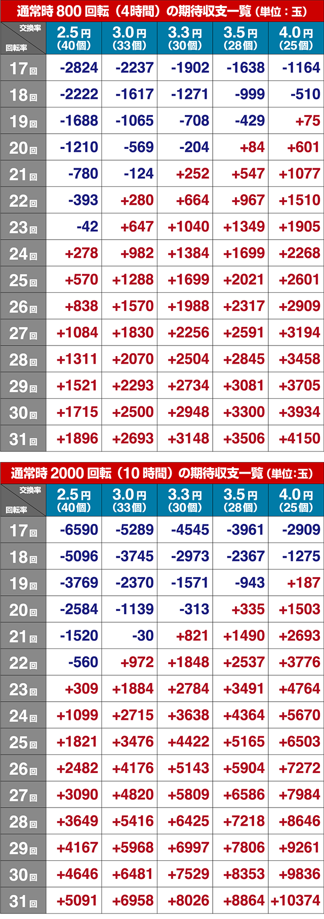 DD北斗の拳2・期待収支