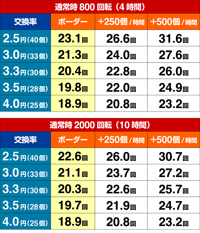 DD北斗の拳2・期待収支
