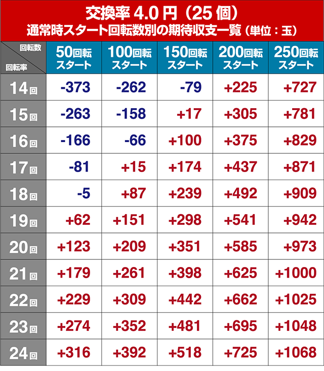 DD北斗の拳2・狙い目回転数・期待値