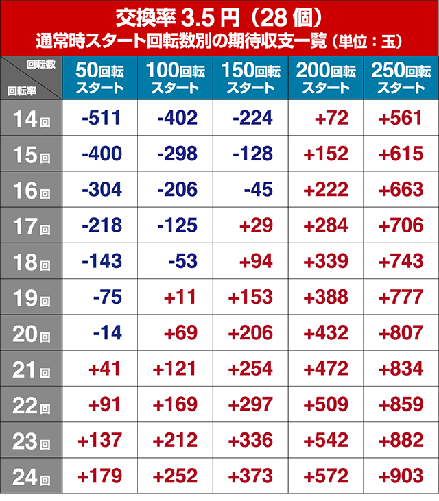 DD北斗の拳2・狙い目回転数・期待値