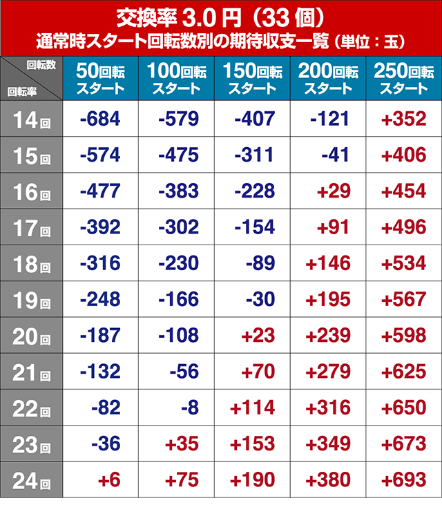 DD北斗の拳2・狙い目回転数・期待値