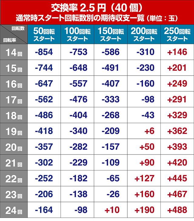 DD北斗の拳2・狙い目回転数・期待値