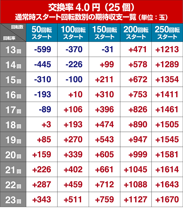 ゴルゴ13ライト・狙い目回転数・期待値
