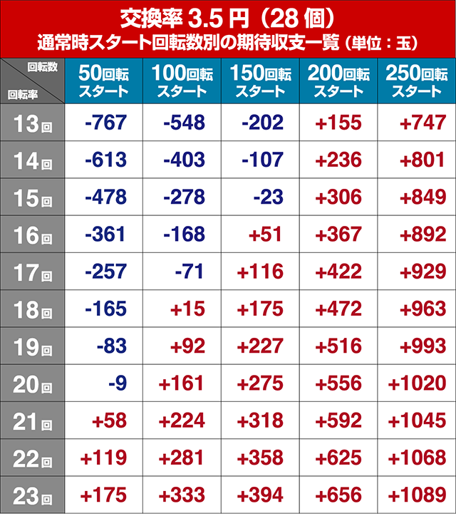 ゴルゴ13ライト・狙い目回転数・期待値