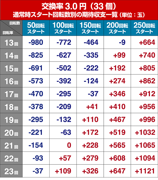 ゴルゴ13ライト・狙い目回転数・期待値