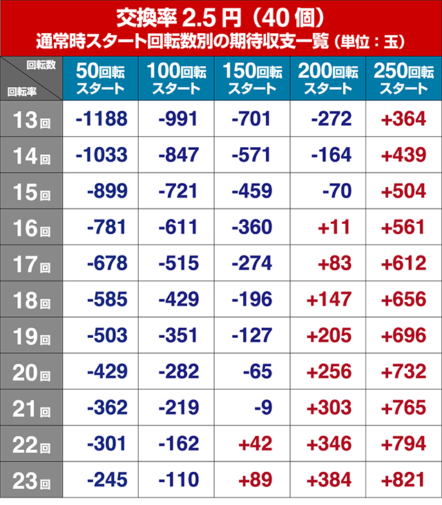 ゴルゴ13ライト・狙い目回転数・期待値