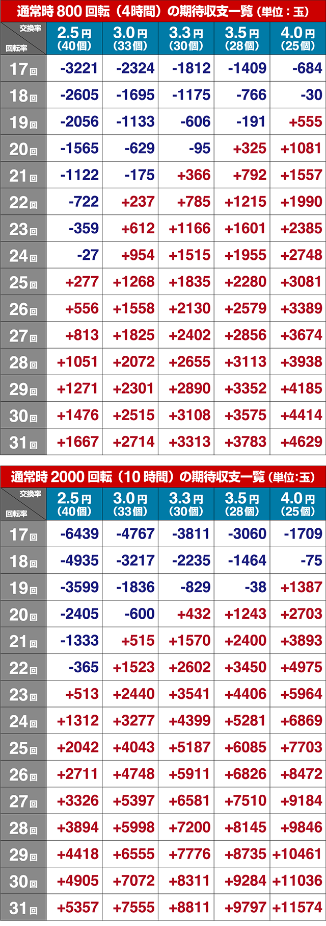 ぱちんこ牙狼月虹ノ旅人・期待収支