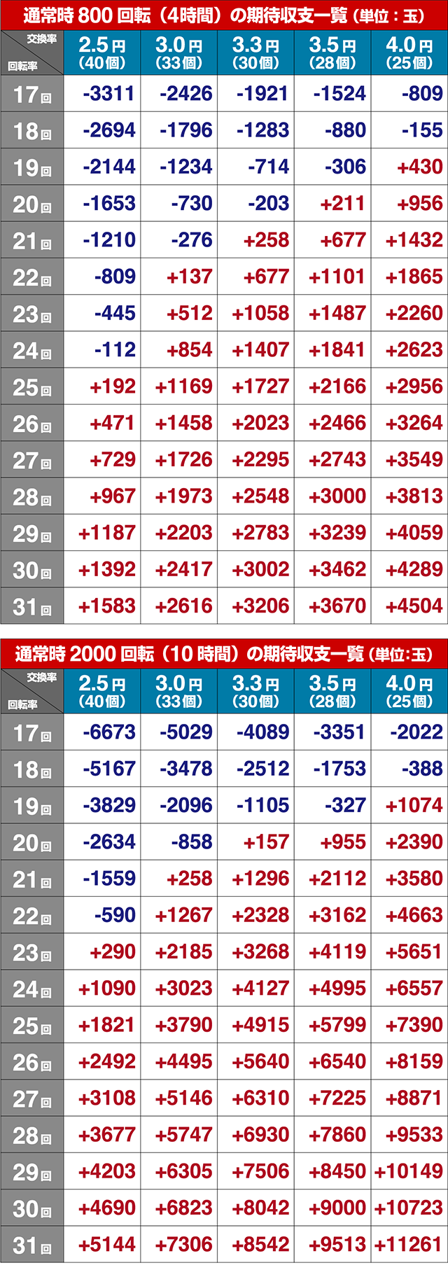 真・北斗無双・期待収支