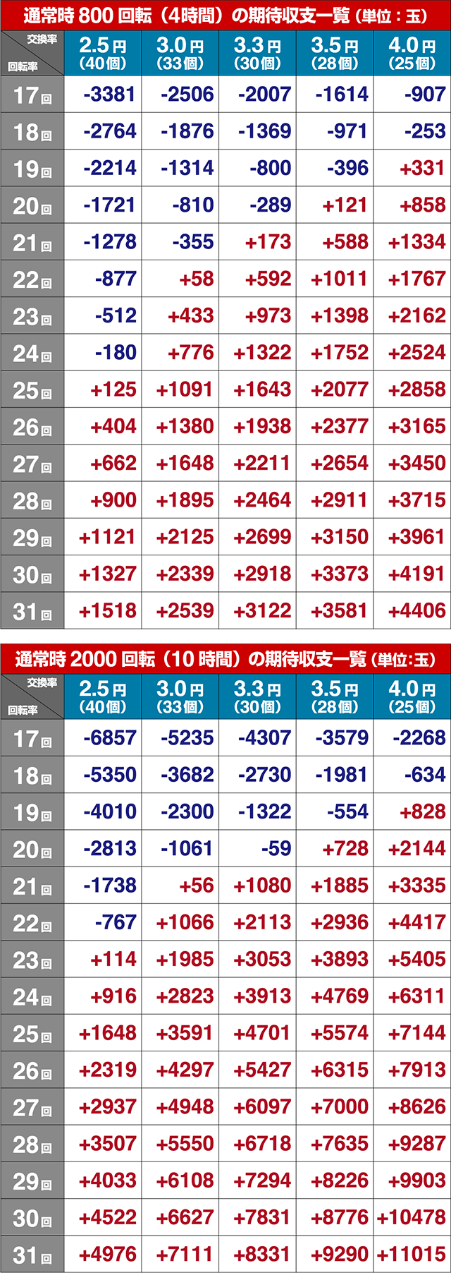 ぱちんこ・ひぐらしのなく頃に彩・期待収支