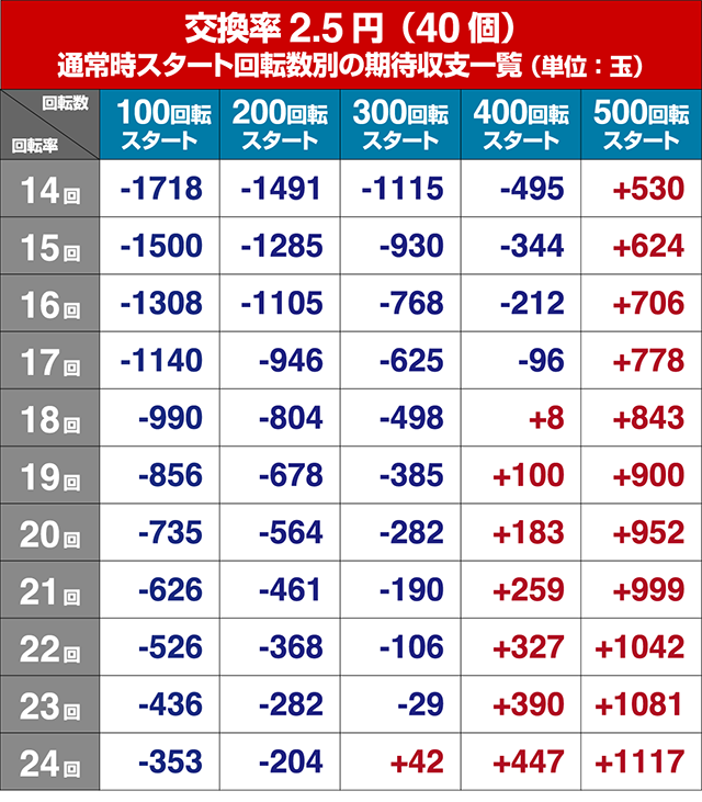 ぱちんこ・刀使ノ巫女・狙い目回転数・期待値