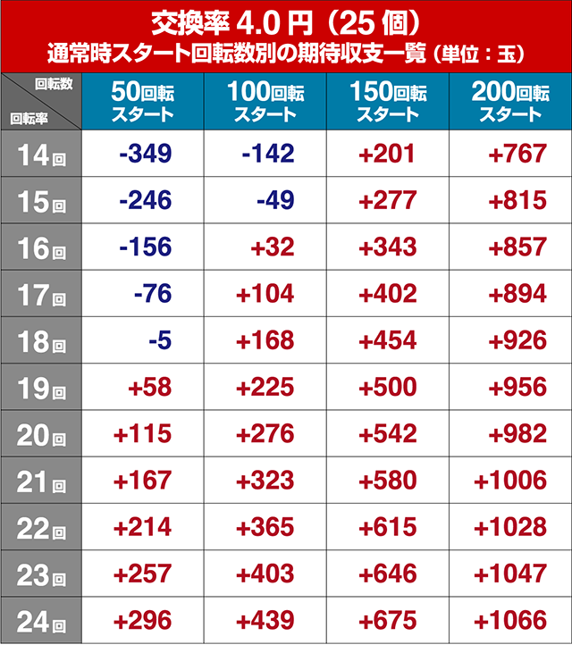 ナムココレクション2（ナムコレ2）・狙い目回転数・期待値