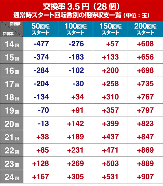 ナムココレクション2（ナムコレ2）・狙い目回転数・期待値